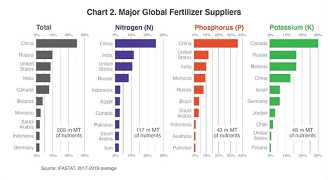 美国农业部贸易报告摘要：价格上涨对全球肥料市场的影响和后果